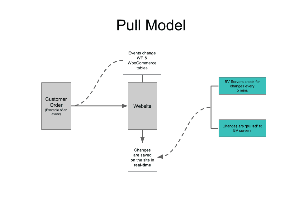 Realtime WooCommerce backups_Pull Model