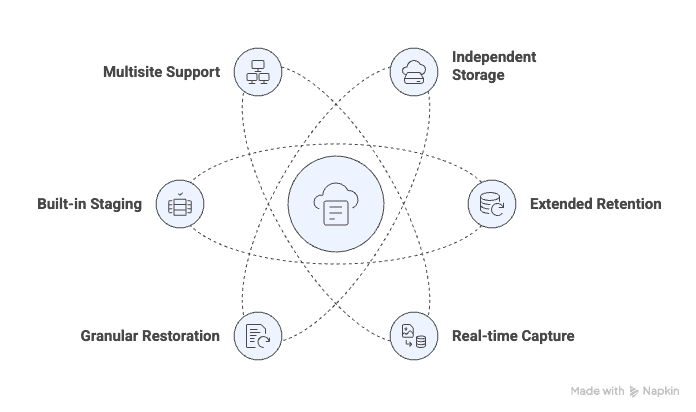 BlogVault features