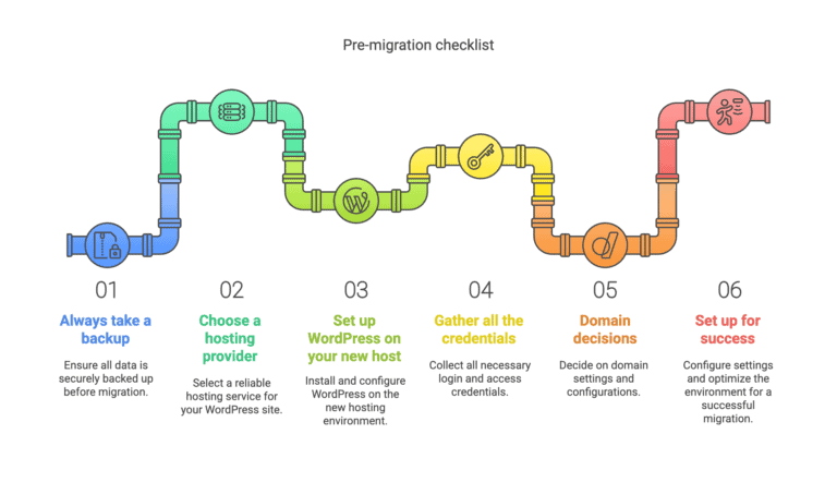 Ultimate WordPress Migration Checklist: Everything You Need To Move Web ...