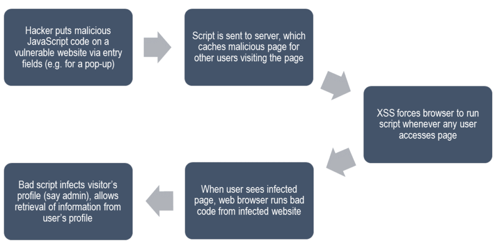 Stored XSS attacks can cause a lot of damage. This image shows how one works, in general.
