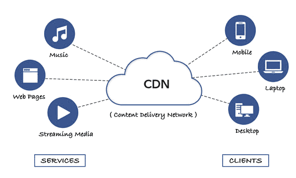 how cdn works