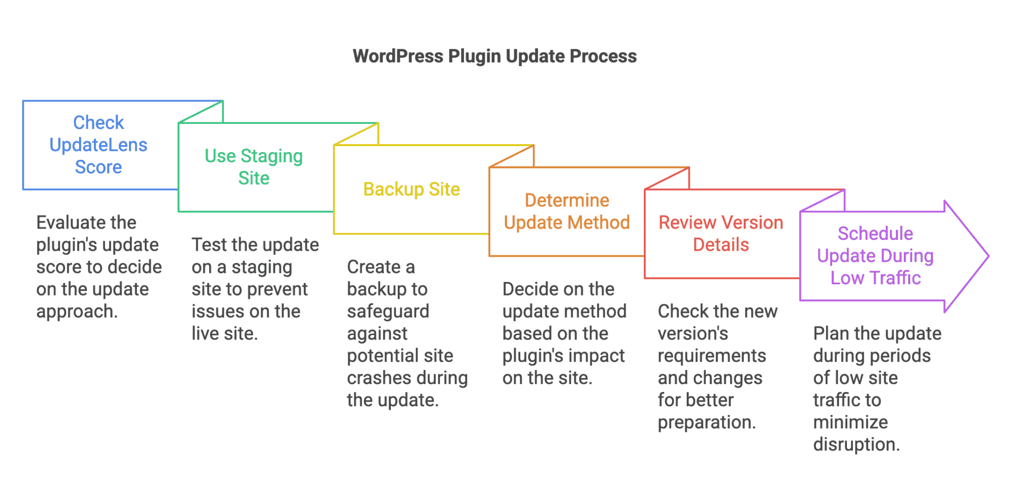 How To Update WordPress Plugins Safely (6 Ways)