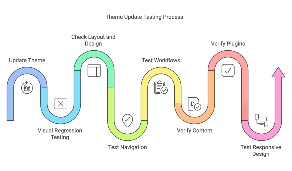 theme update testing process