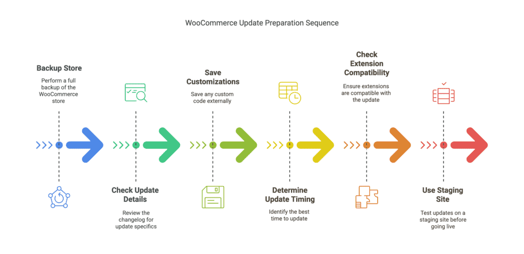 Pre update woocommerce checklist