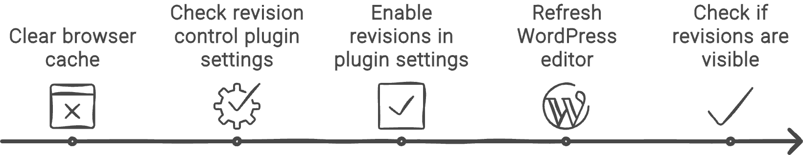 Troubleshooting steps
