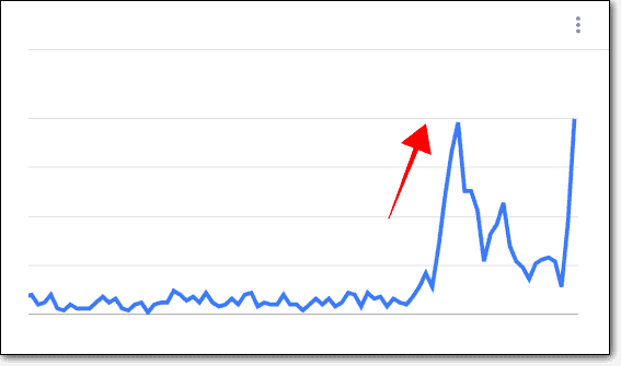 Spike in traffic