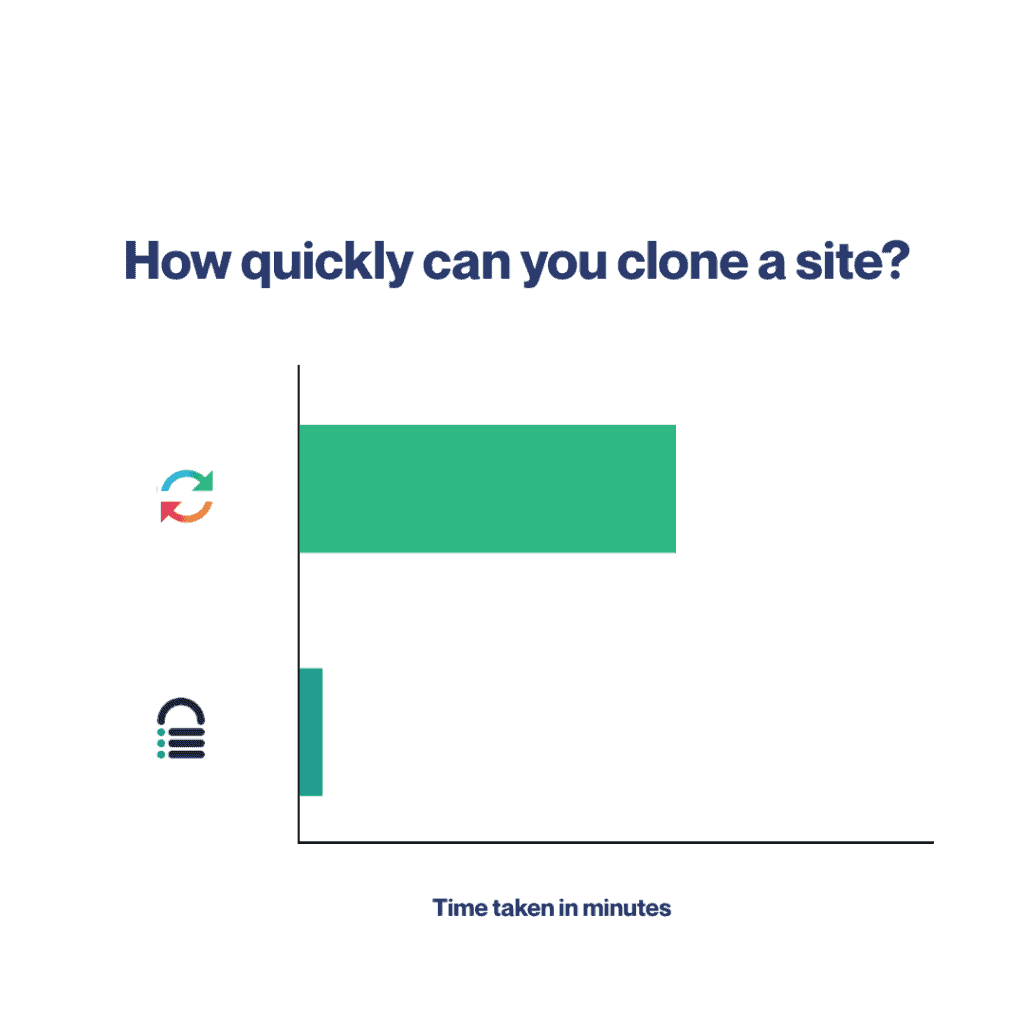 comparison of staing site spreed between wp staging and blogvault