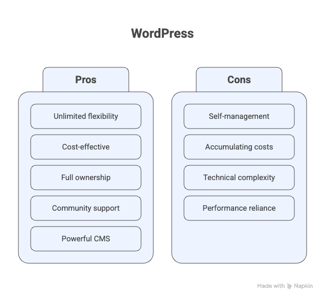 WordPress pros and cons