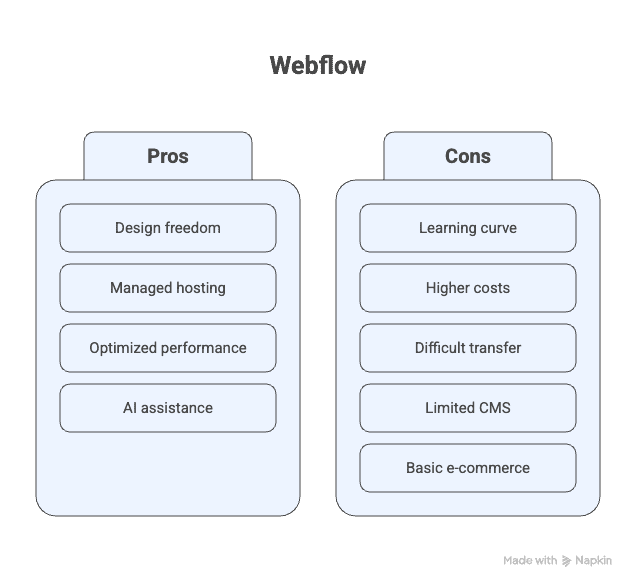 Webflow pros and cons