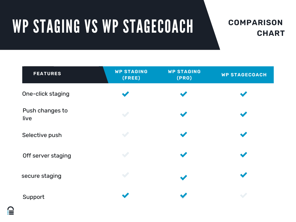 WP Stagecoach vs WP Staging comparison chart