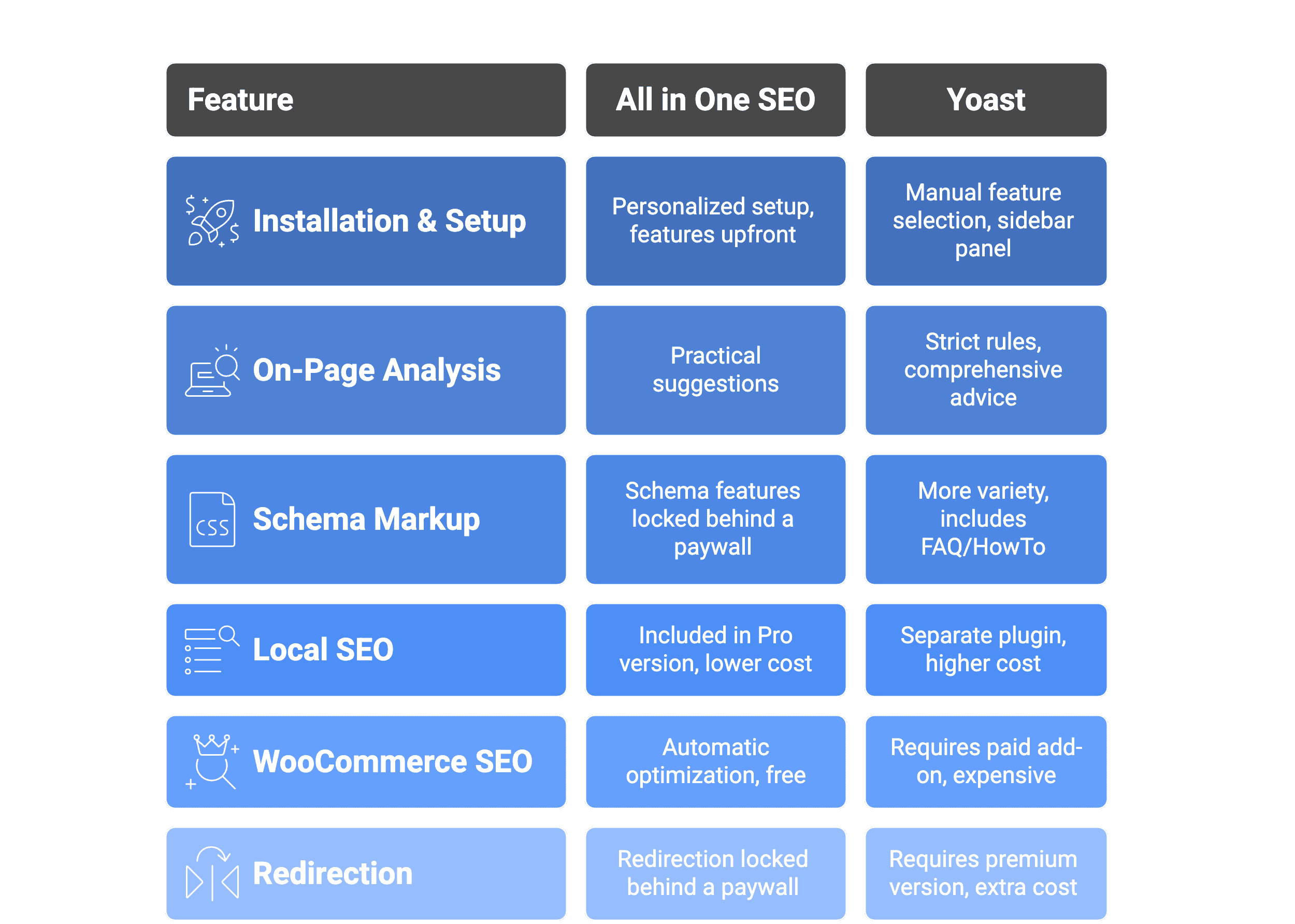 AISEO vs Yoast at a glance
