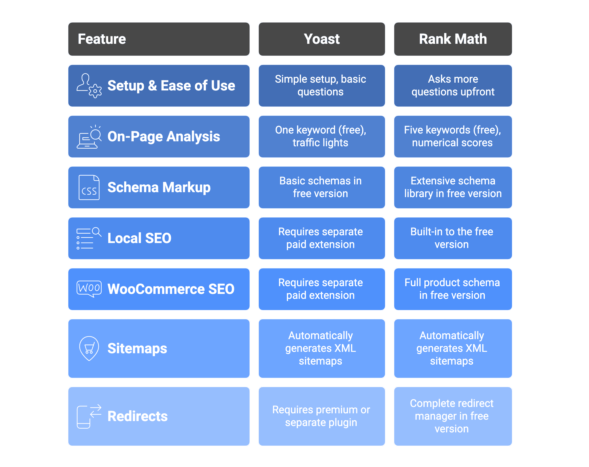 Rank Math vs Yoast at a glance