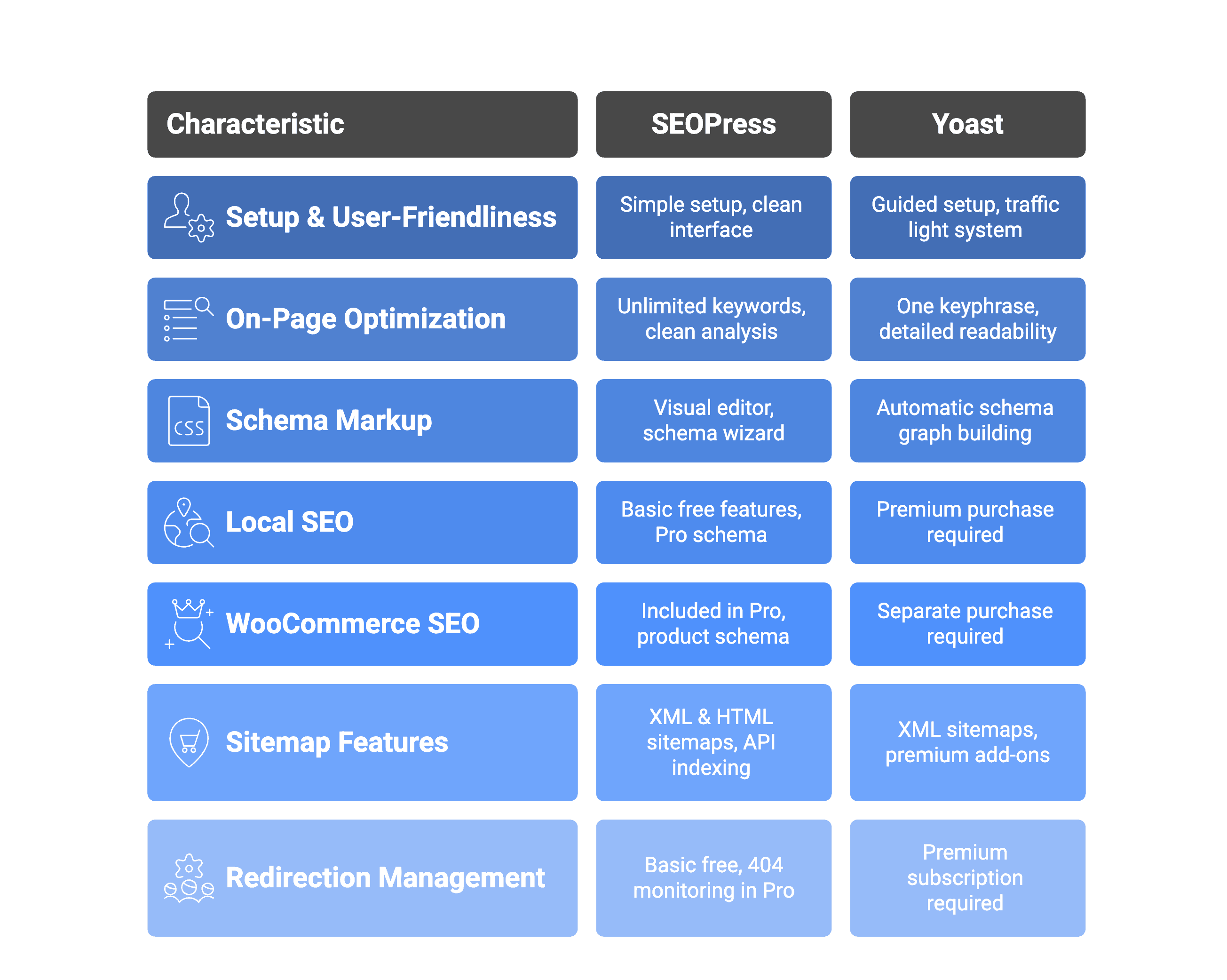 SEOpress and Yoast at a glance