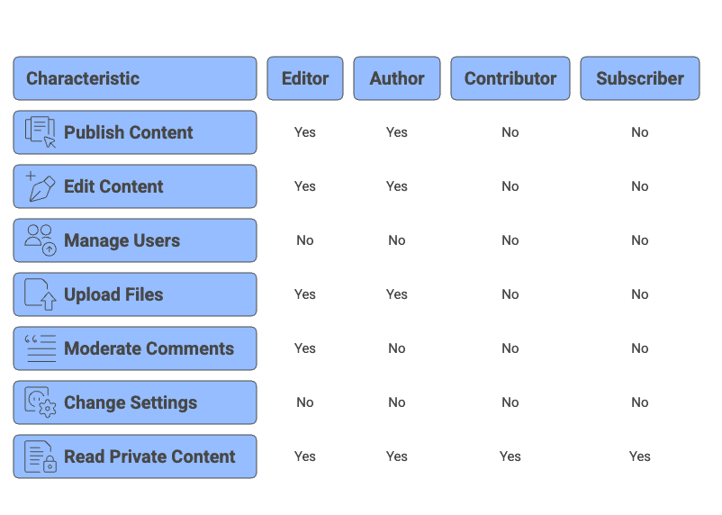 user role comparison table
