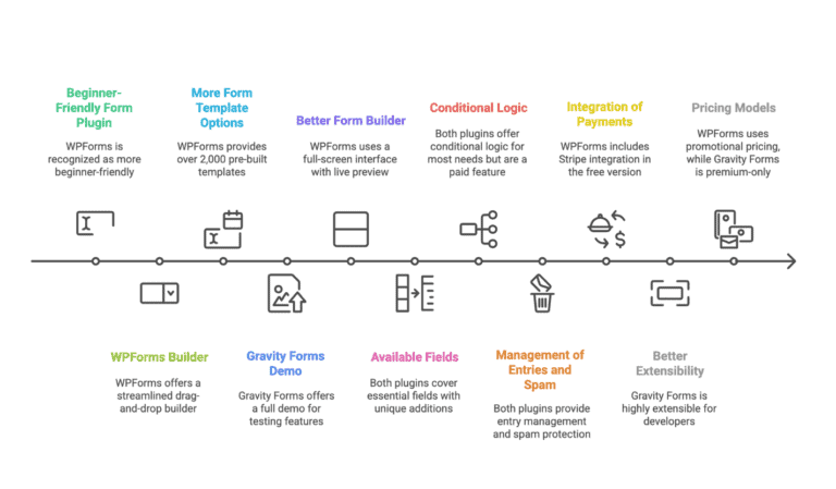 WPForms Vs Gravity Forms: Which Form Plugin Is Right For You In 2025 ...