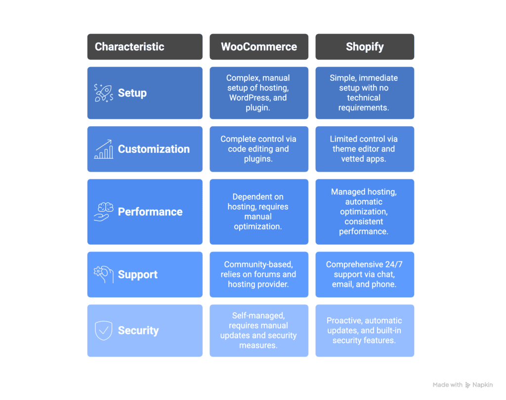 WooCommerce vs Shopify at a glance