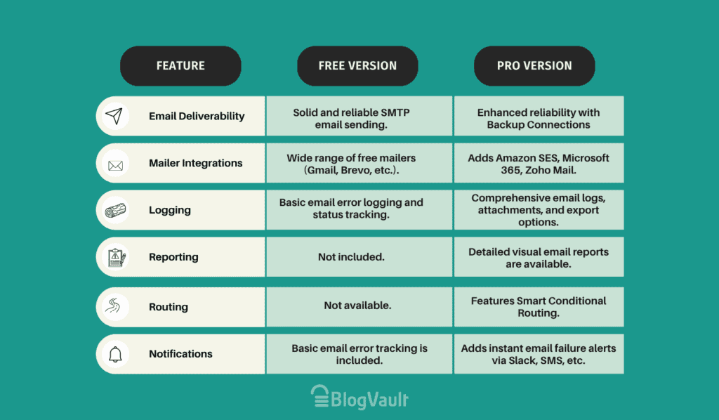 WP mail SMTP free vs PRO