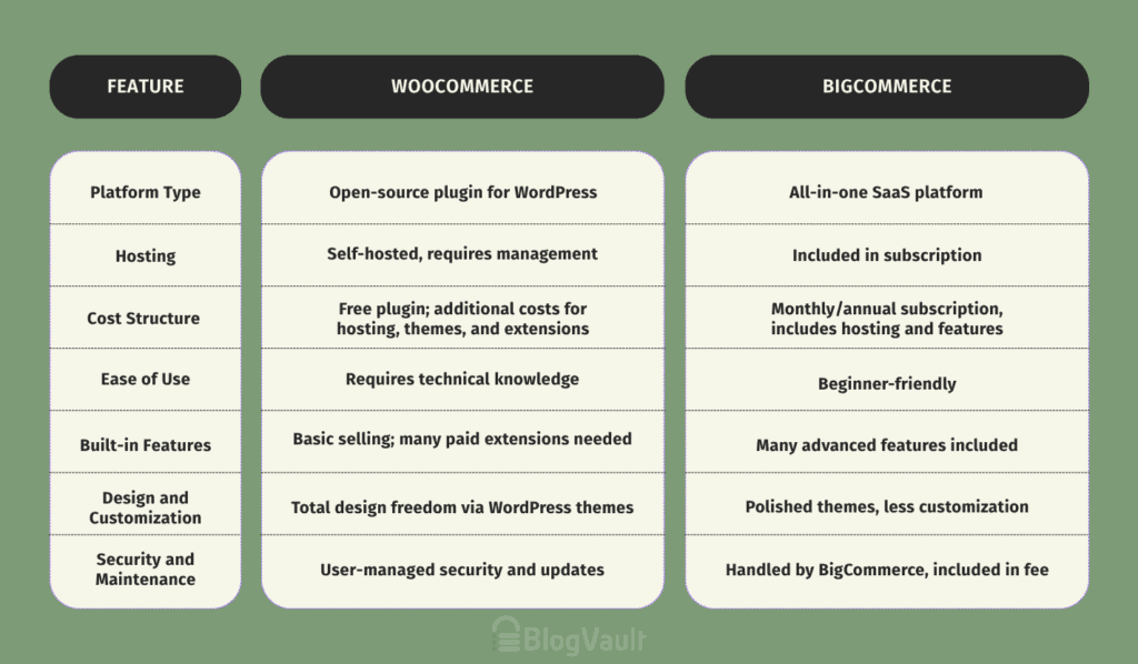 Woo vs BigCommerce at a glance
