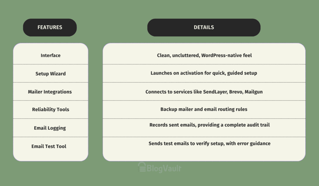 Easy WP SMTP Review at a glance