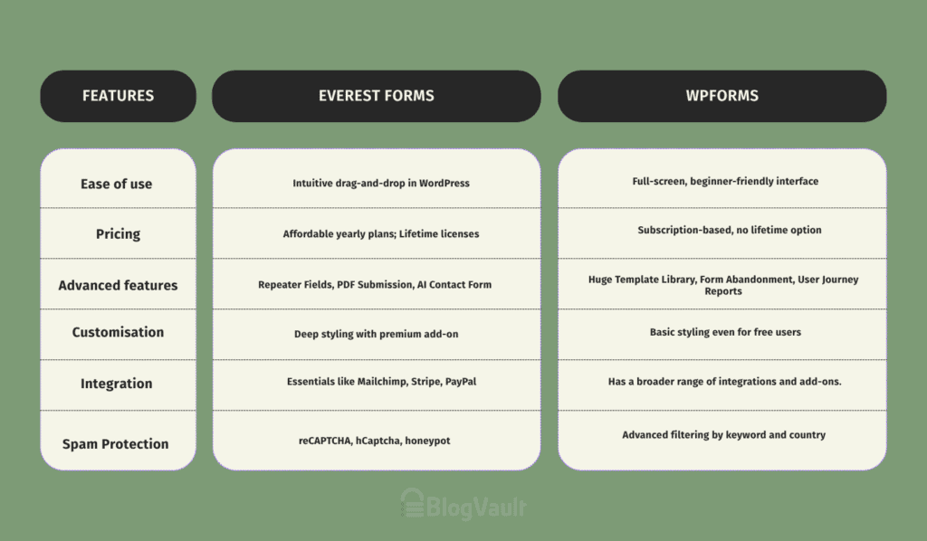 everest forms vs WPforms at a glance