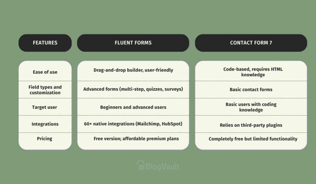 fluentformsvscontactform 7 at a glance