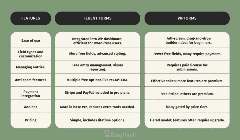 fluentformsvswpforms at a glance