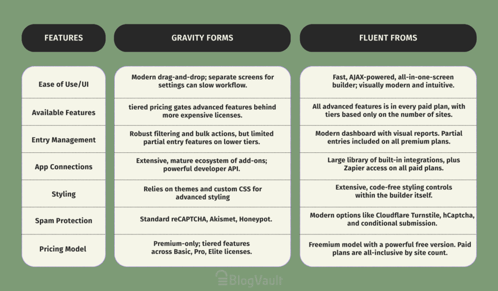 gravity forms vs fluent forms at a glance