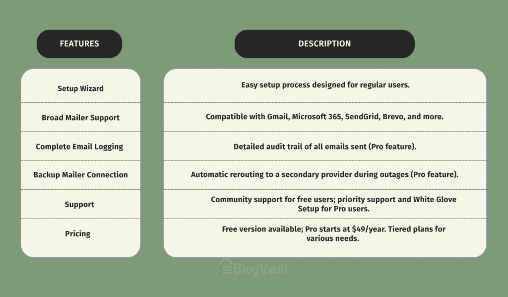 wp mail smtp at a glance