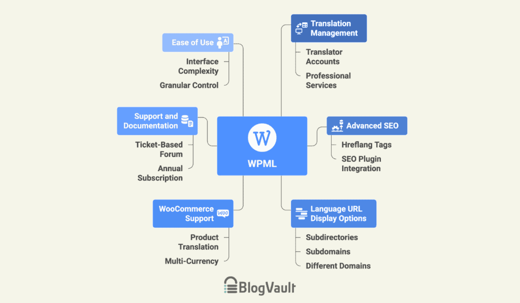 WPML review at a glance