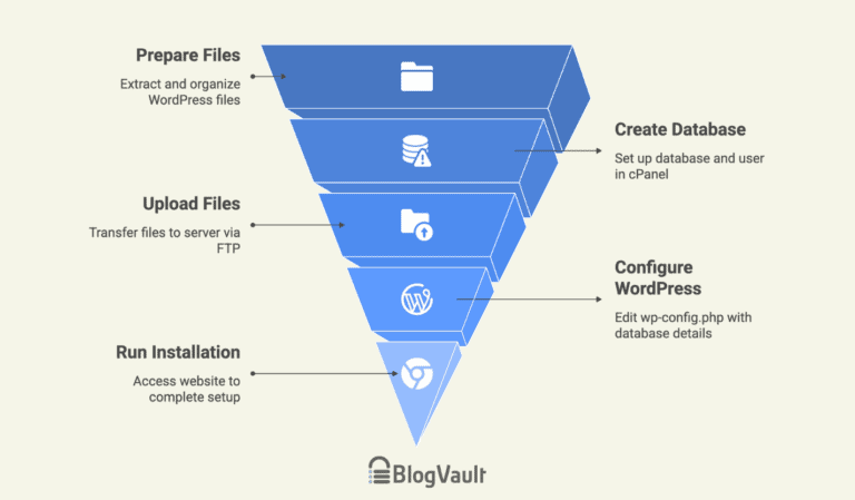 How To Safely Install WordPress Manually In 2025 - BlogVault