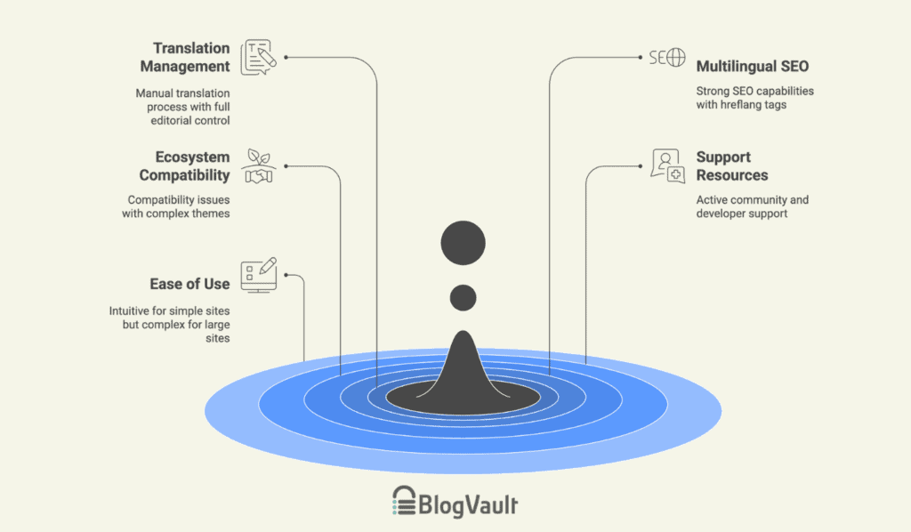 polylang at a glance