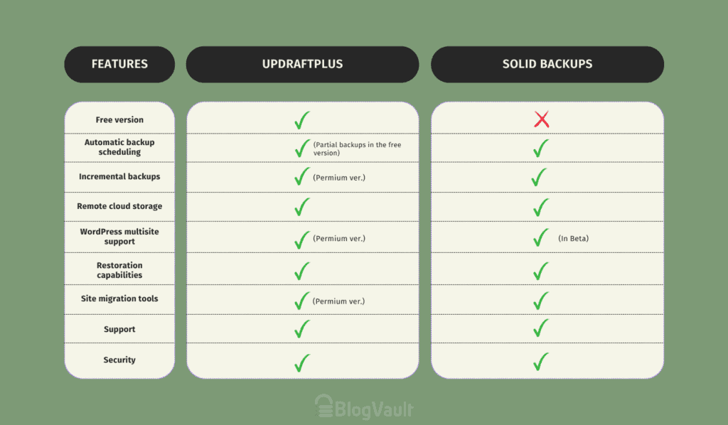 updraftplus vs solid backups at a glance