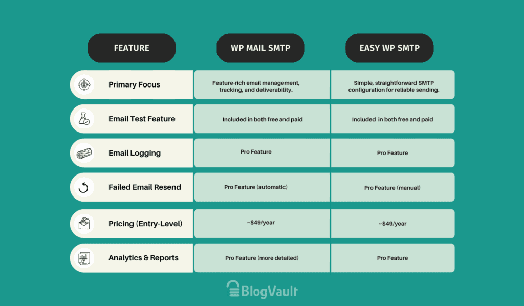 WP Mail SMTP vs Easy WP SMTP at a glance