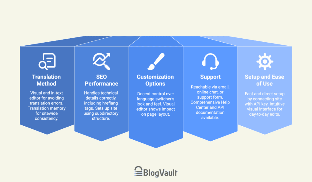 conveythis at a glance