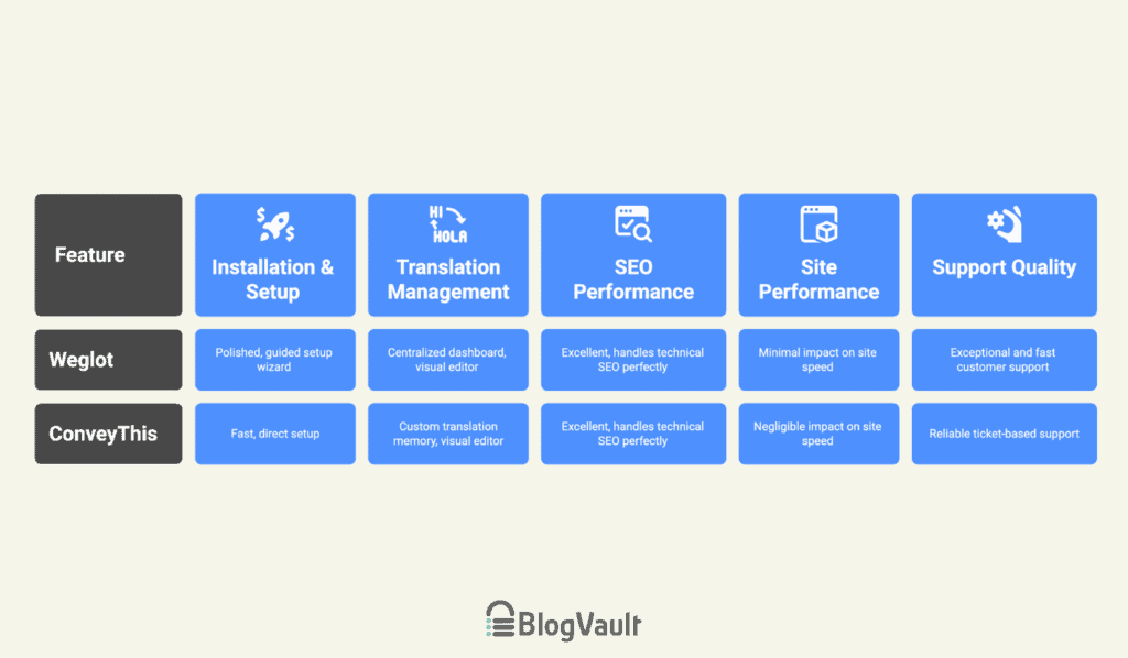Conveythis and weglot at a glance