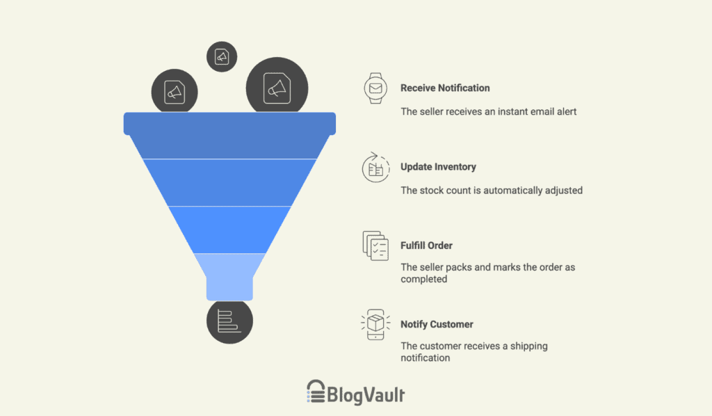 WooCommerce sales process