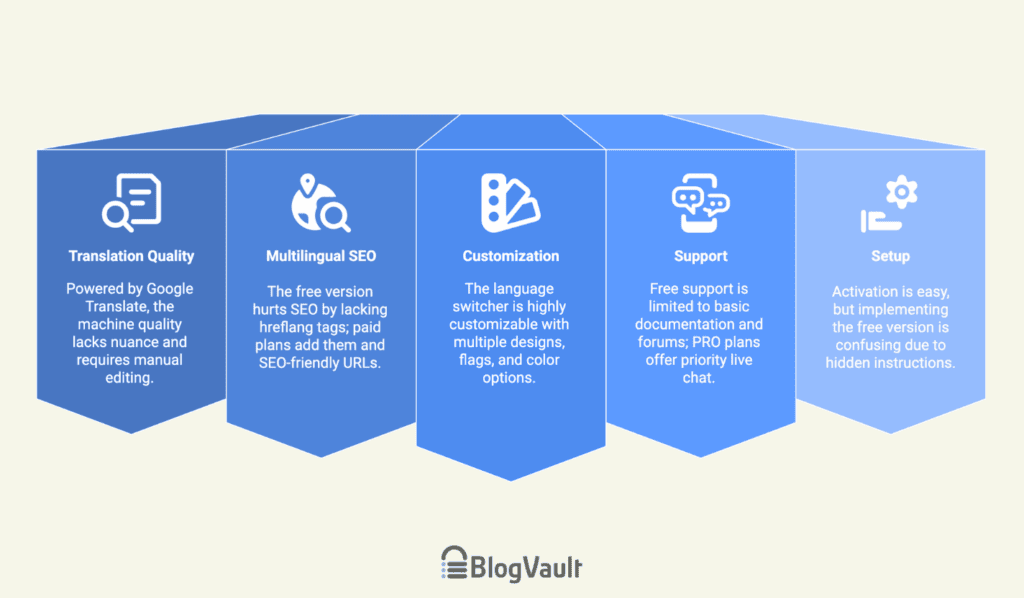 Gtranslate at a glance