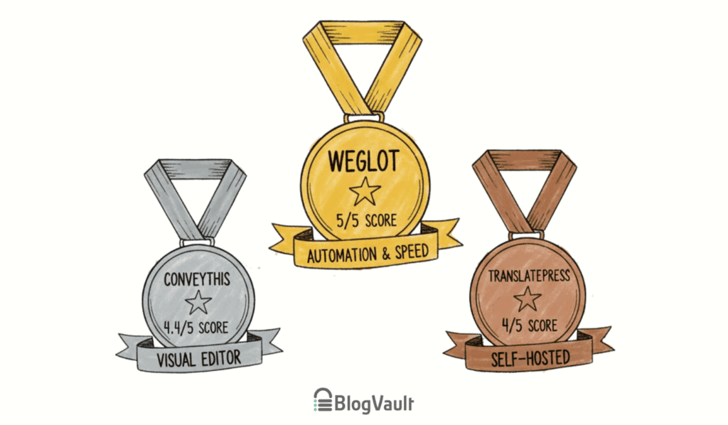 top translation plugin picks