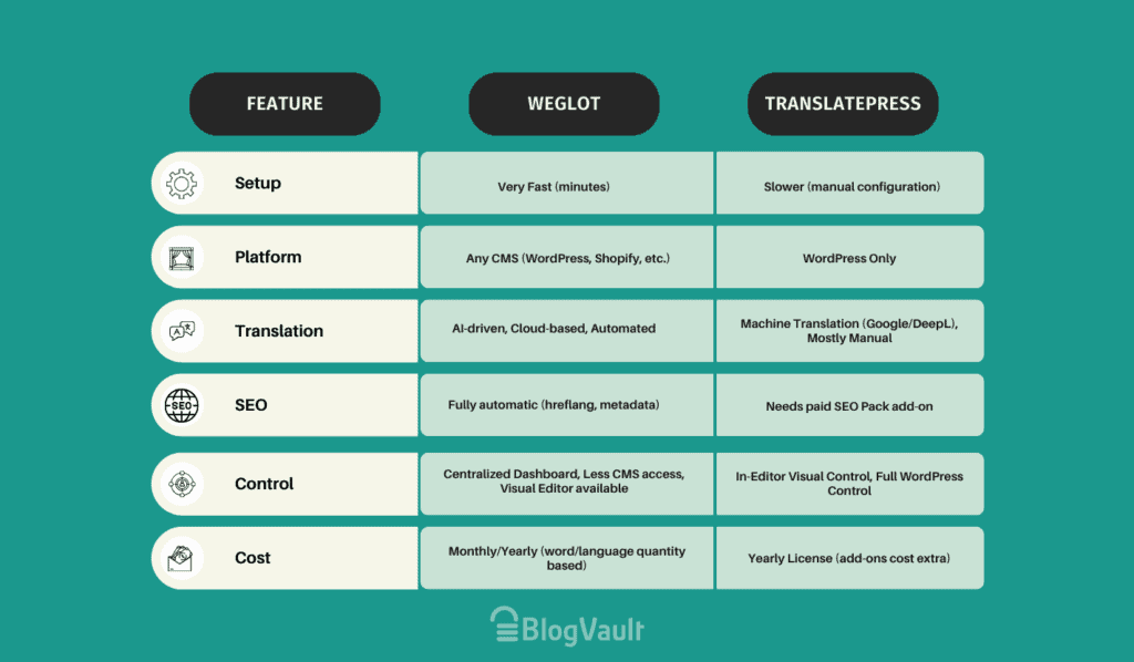 weglot and translatepress comparisom