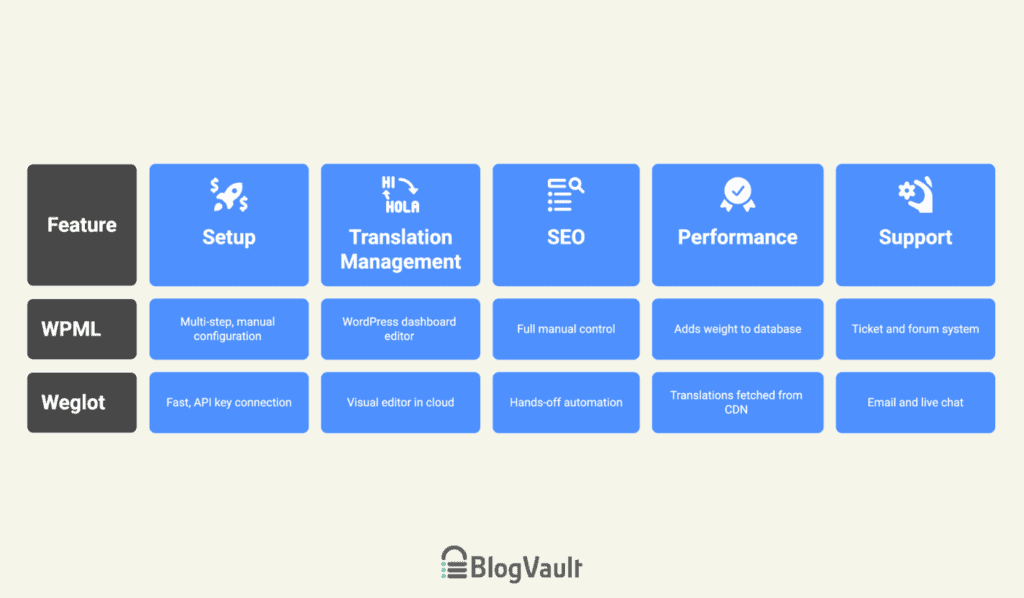 wpml and weglot comparison