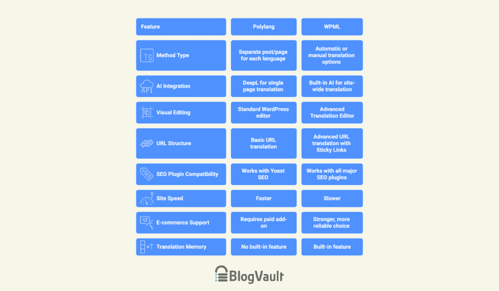 Polylang and WPML at a glance