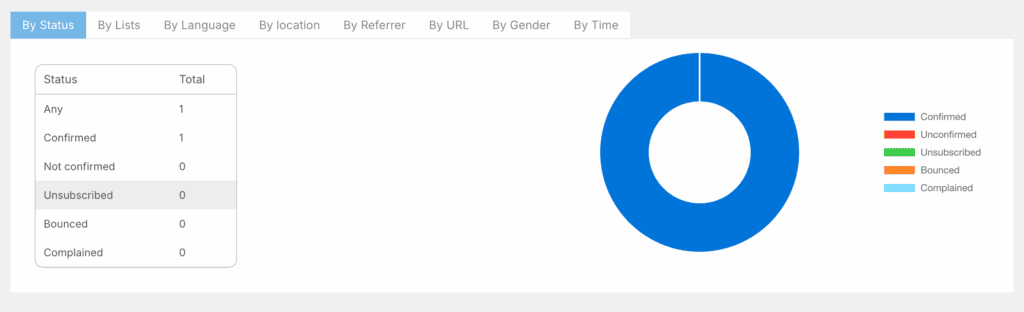 Statistics the newsletter plugin
