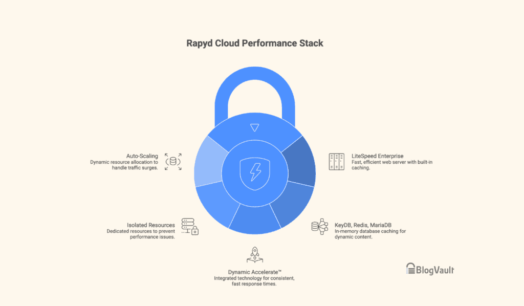 Rapyd Cloud performance framework