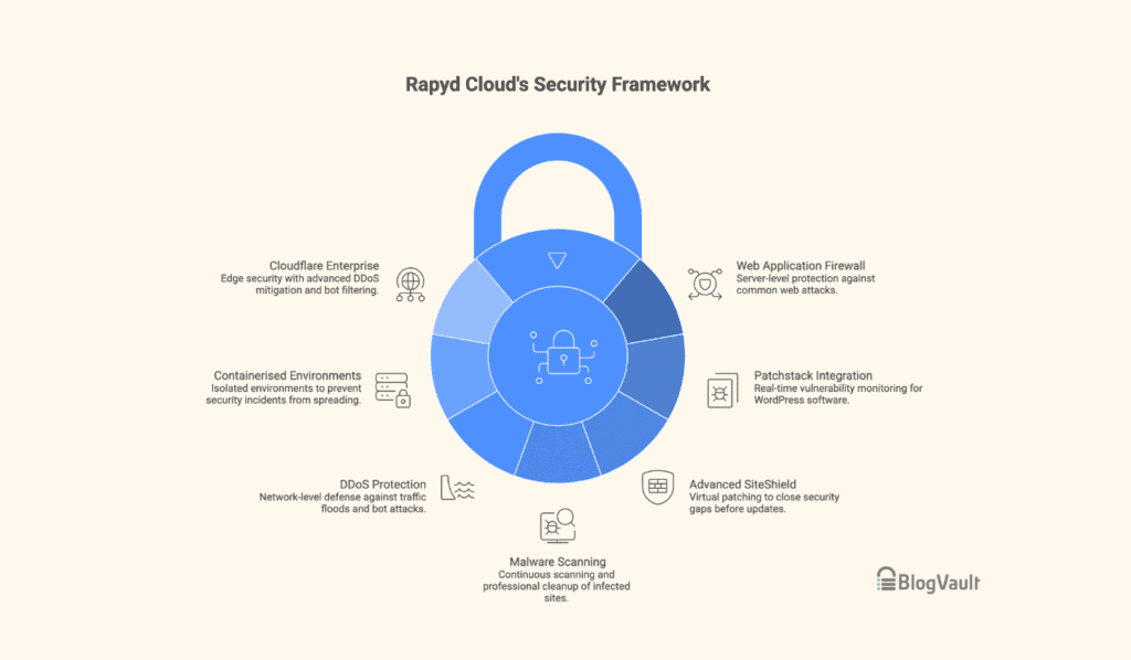 Rapyd Cloud security framework