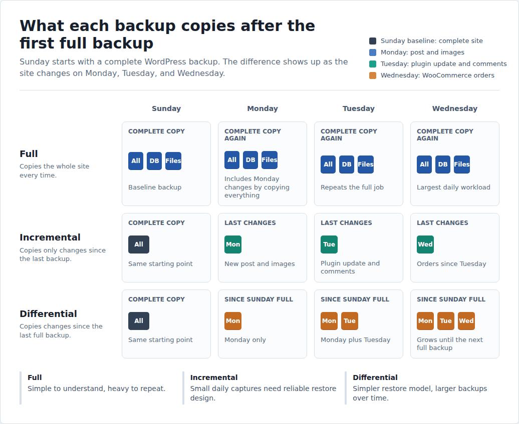 Comparison of full, incremental, and differential backup copy patterns