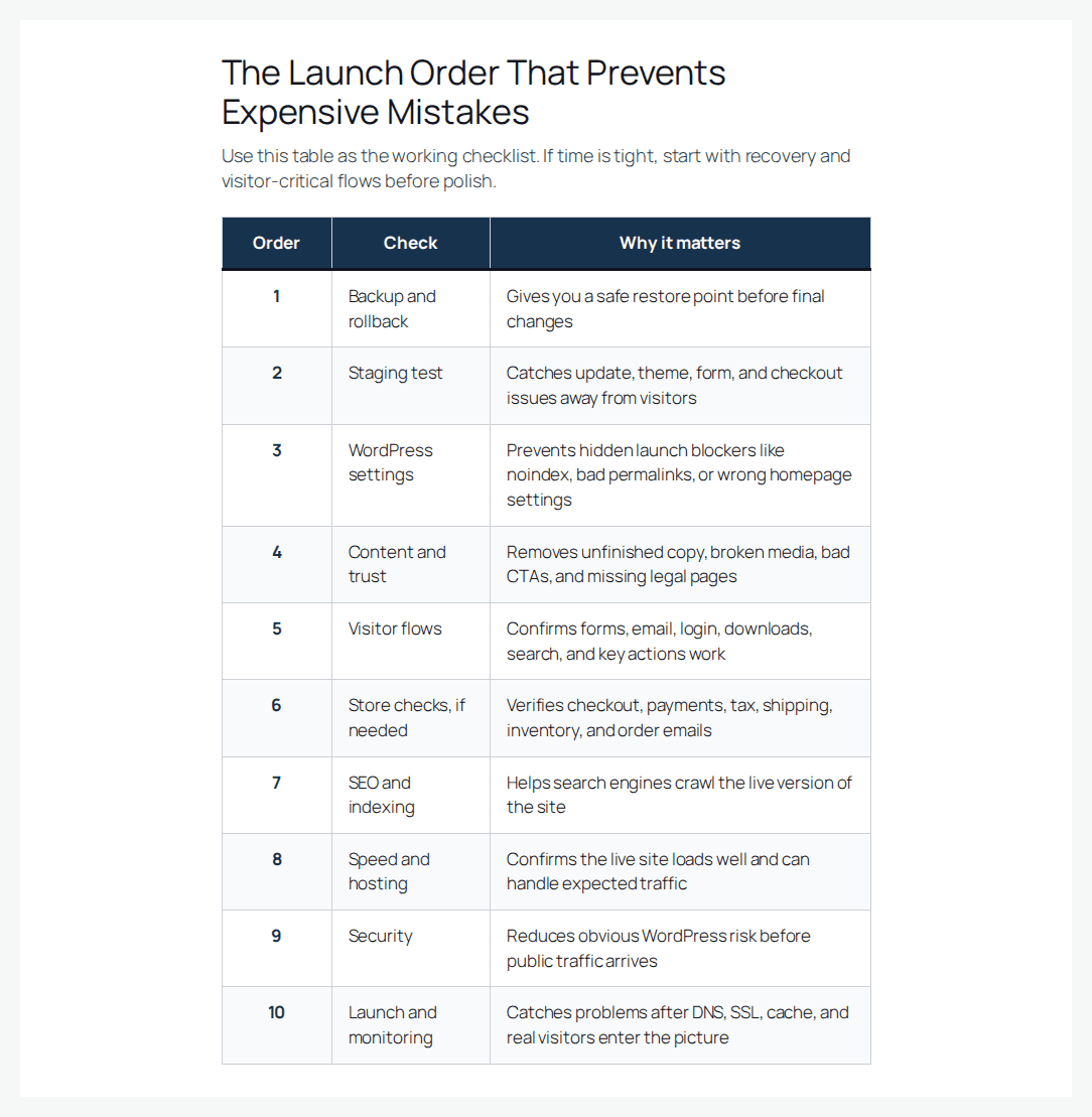 Ordered WordPress launch checklist table