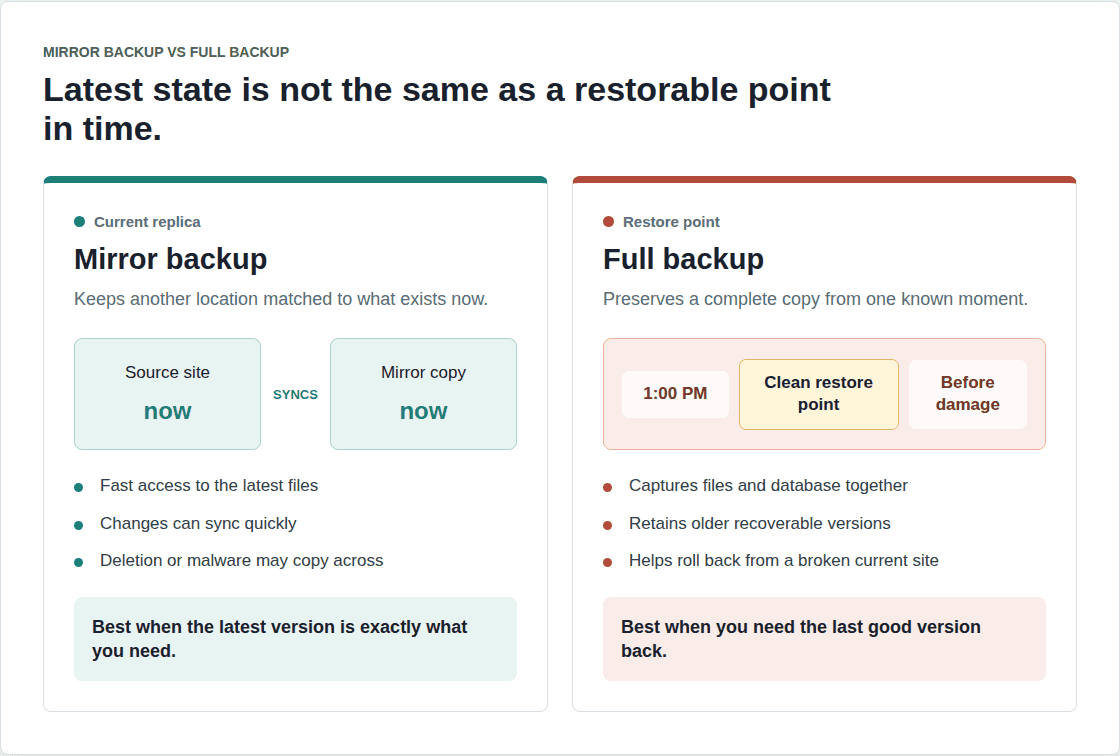 Mirror backup vs full backup current replica compared with full backup restore point