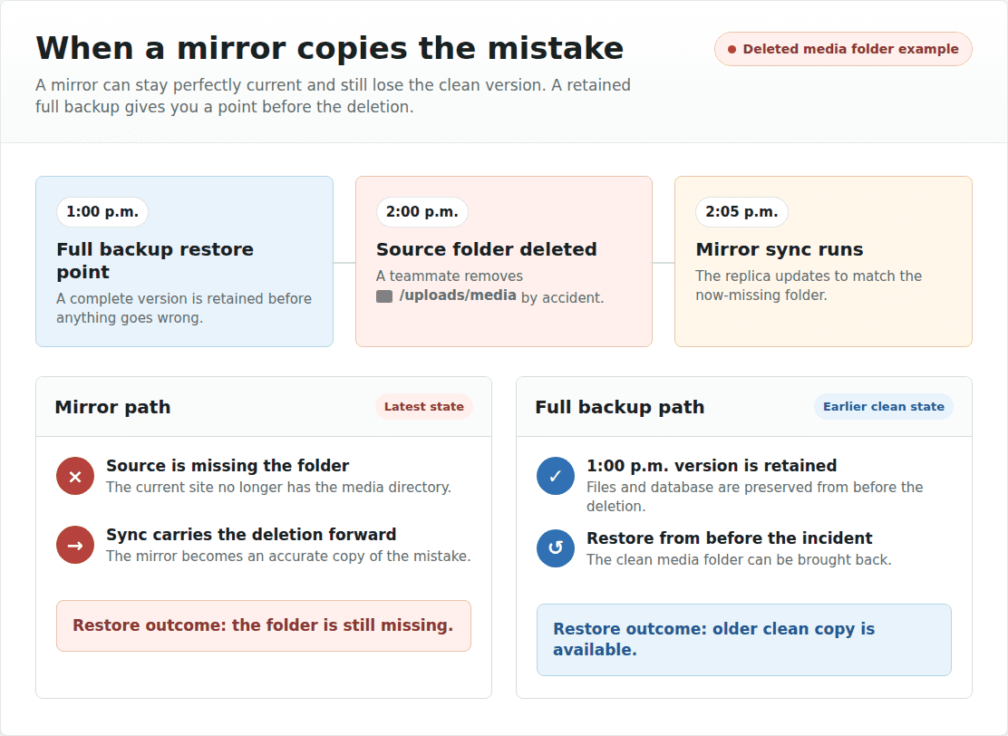 Timeline showing how a deletion can sync to a mirror backup while an older full backup remains clean