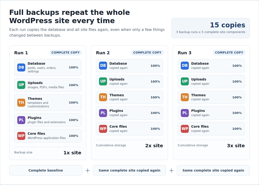 Full backup runs copying files and database every time
