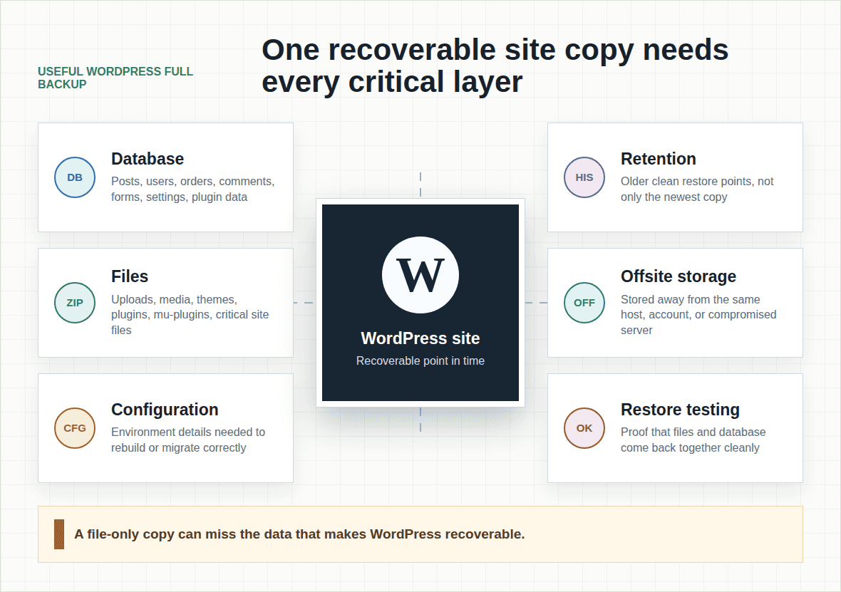 WordPress full backup components including database files configuration retention offsite storage and restore testing